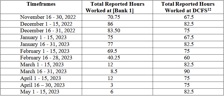 DCFS attorney fired after Inspector General report alleges she worked at bank on state time Chart